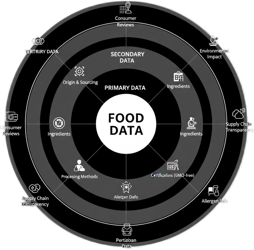 Food data layer illustration